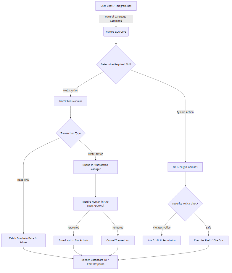 Nyxora Architecture Workflow
