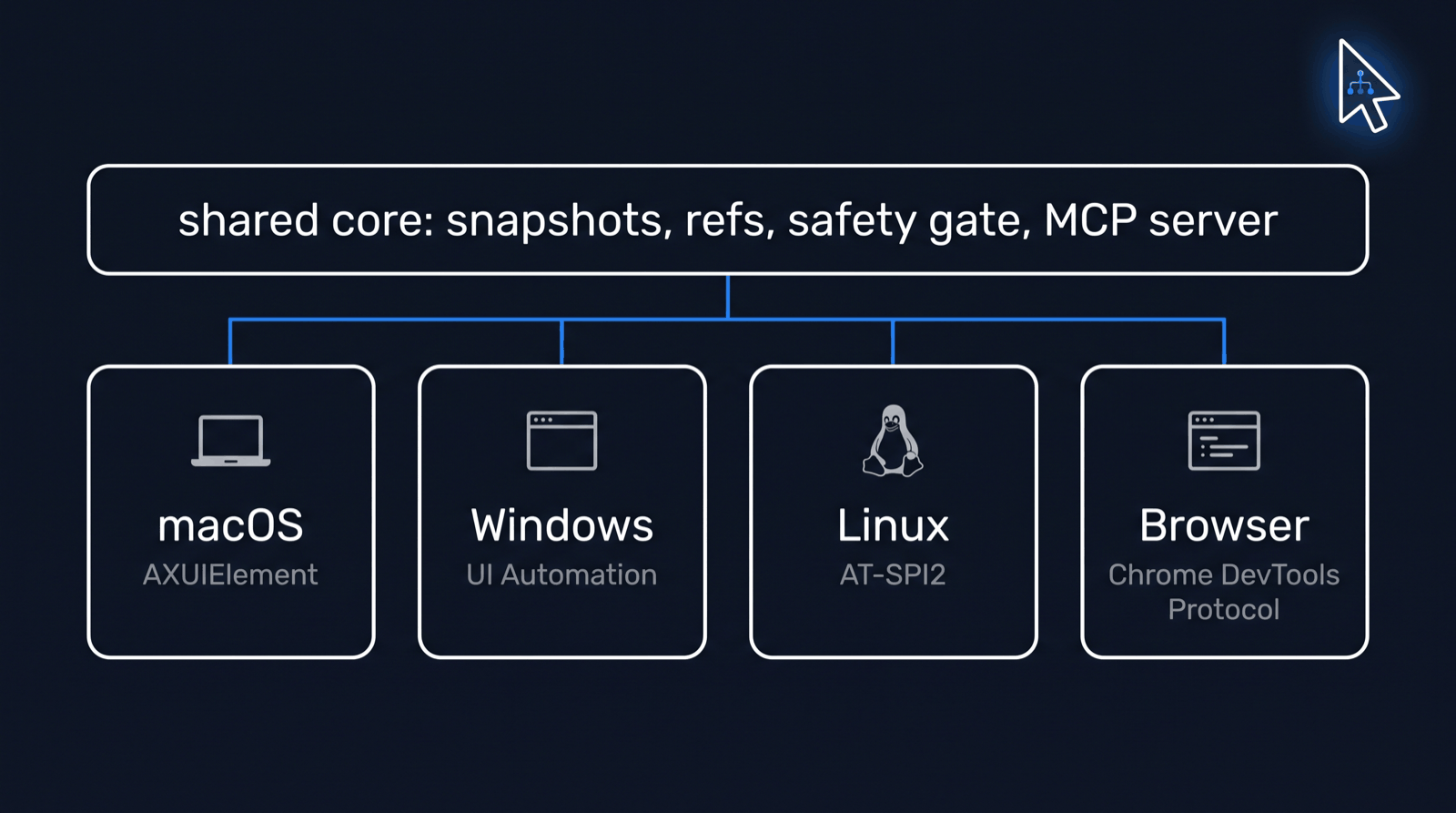 Four drivers under one core
