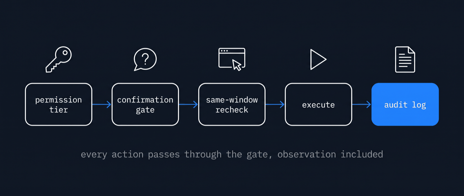 Permission tier, confirmation gate, same-window recheck, execute, audit log