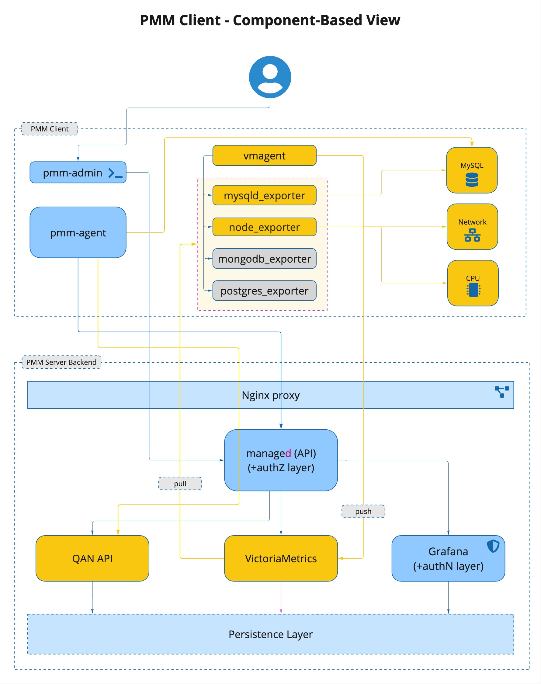 PMM Client Architecture PMM Client