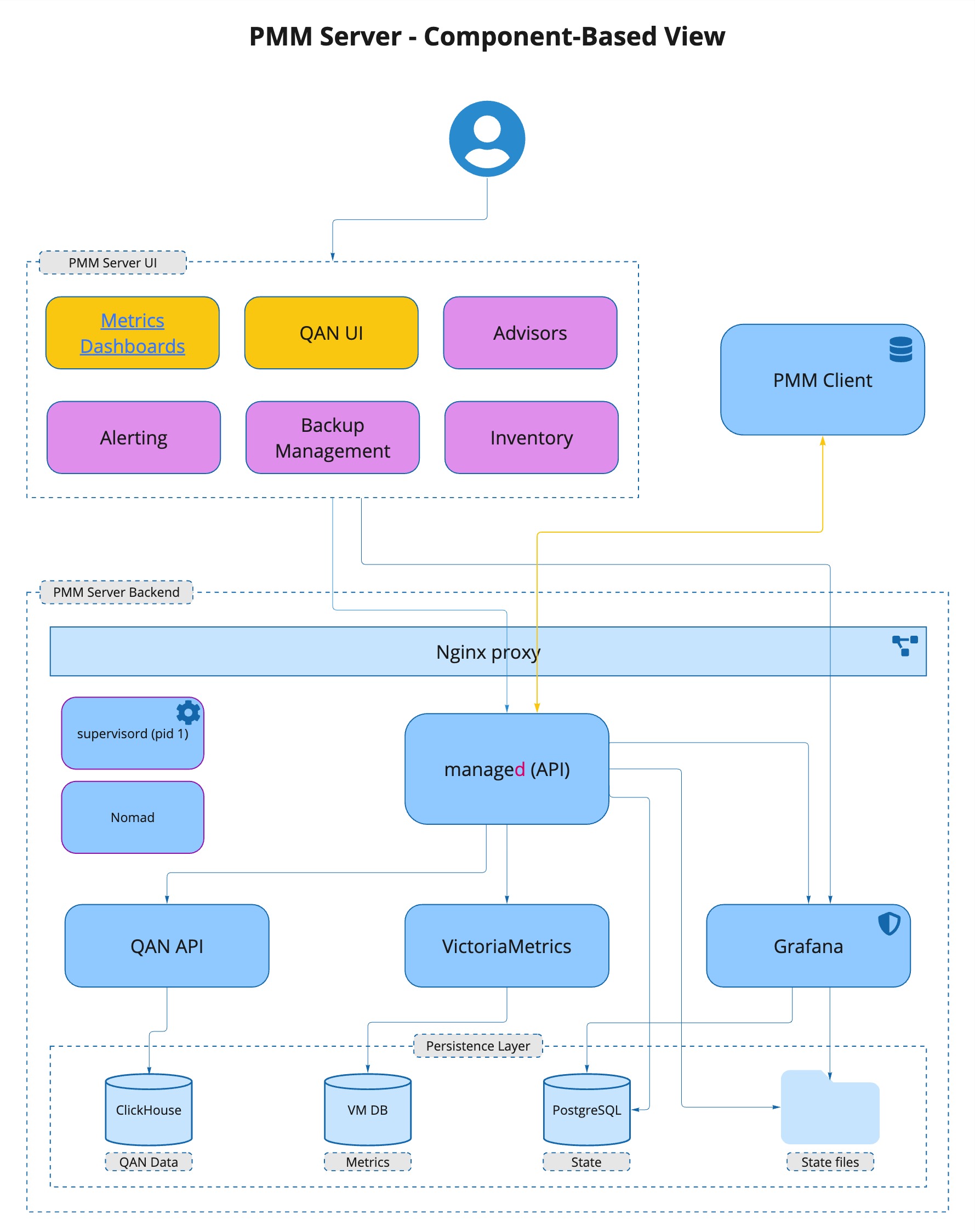 PMM Server Architecture PMM Server