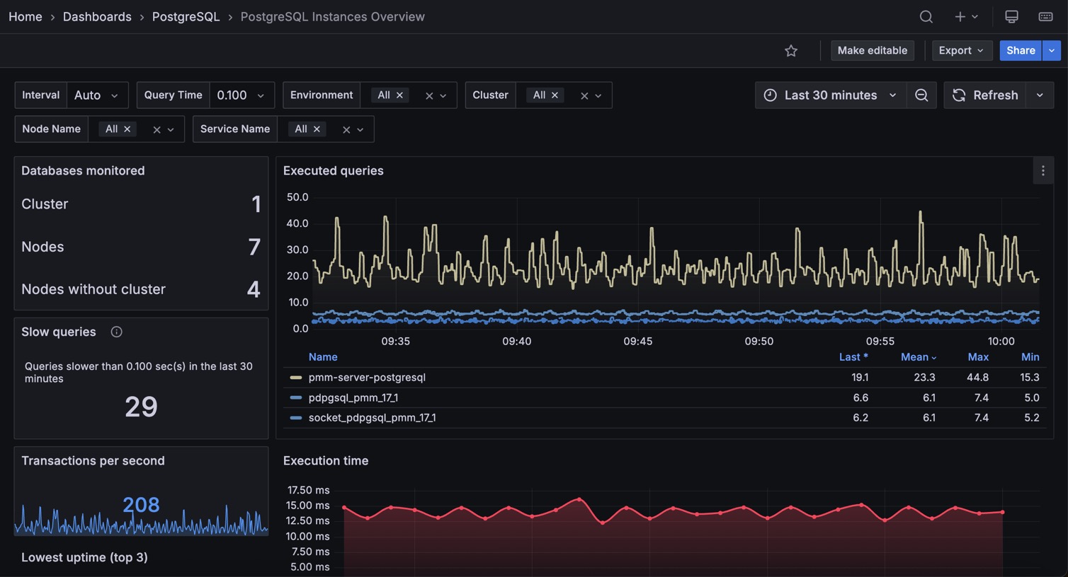 PostgreSQL Instances Overview dashboard