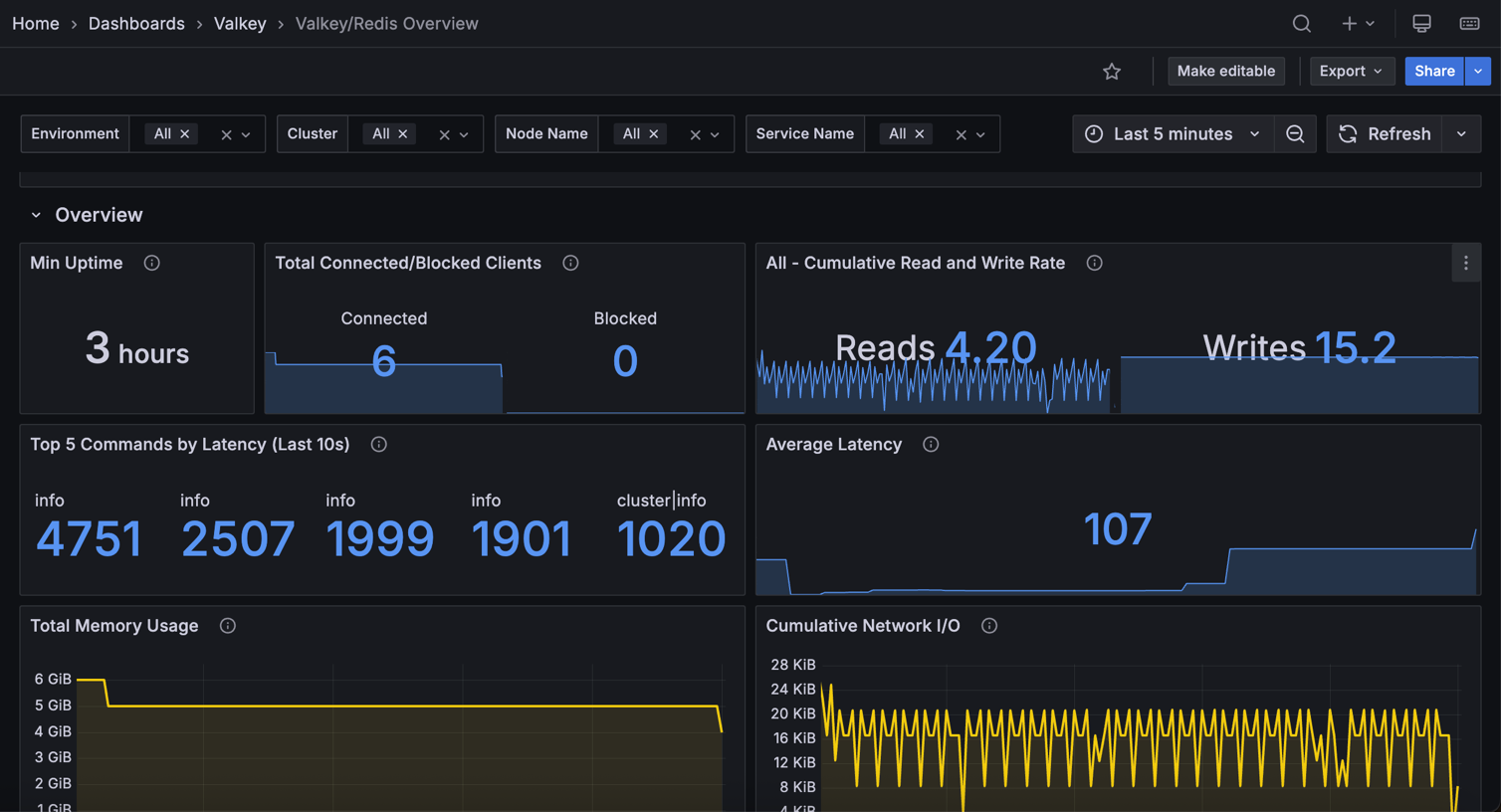 Valkey/Redis Overview dashboard