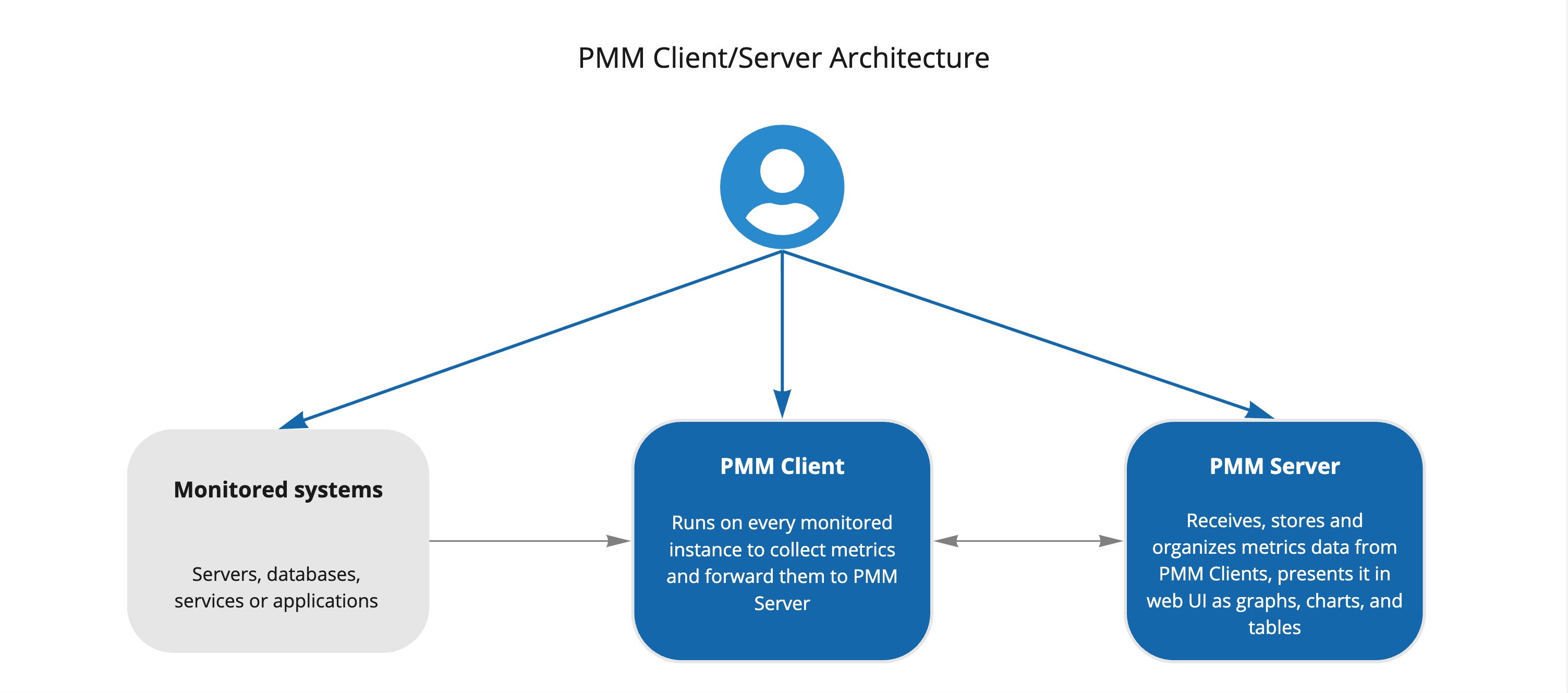 Client Server Architecture Overall Architecture