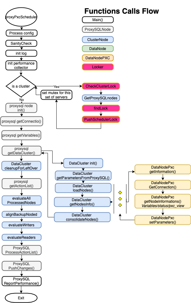 function flow