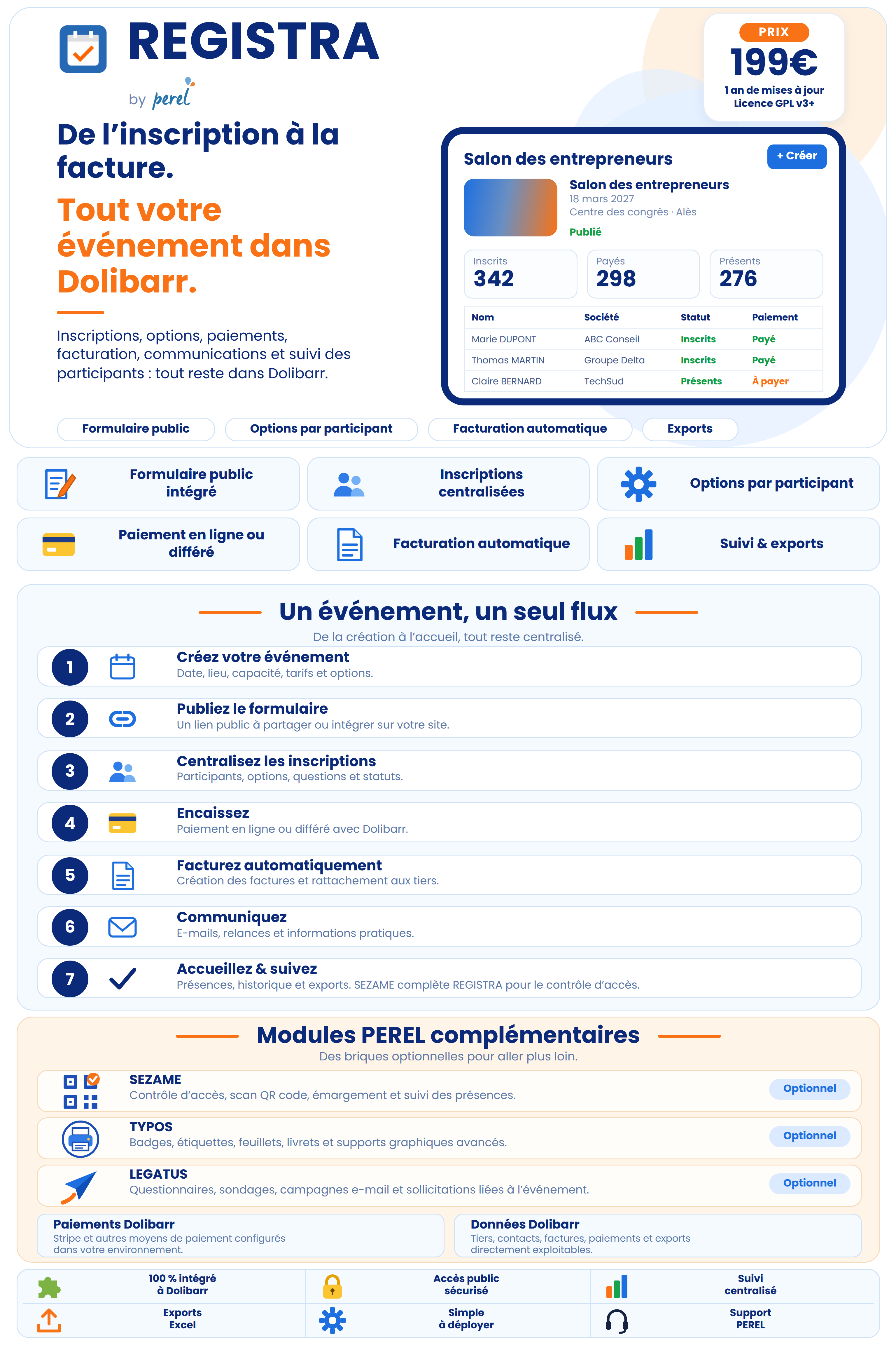 REGISTRA – Module de gestion d’événements pour Dolibarr : inscriptions en ligne, formulaire public, billetterie, options par participant, paiements en ligne ou différés, facturation automatique, e-mails, suivi des présences et exports Excel. Gestion centralisée des participants et intégration avec les modules PEREL SEZAME (QR codes et contrôle d’accès), TYPOS (badges et supports imprimés) et LEGATUS (campagnes e-mail et questionnaires).