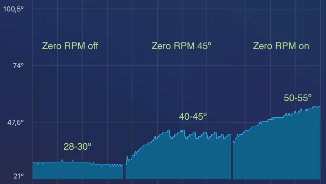 Zero RPM