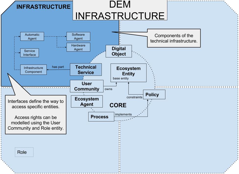  Infrastructure Model 