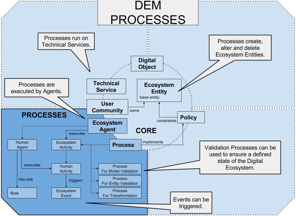  Process Model 