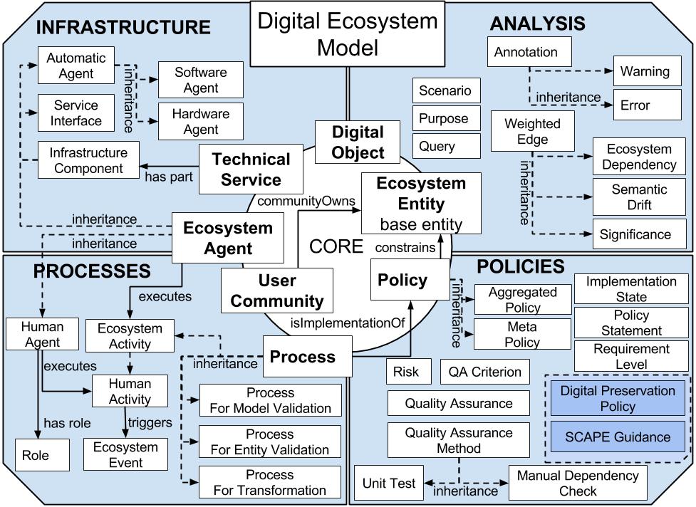  Digital Ecosystem Model Overview 