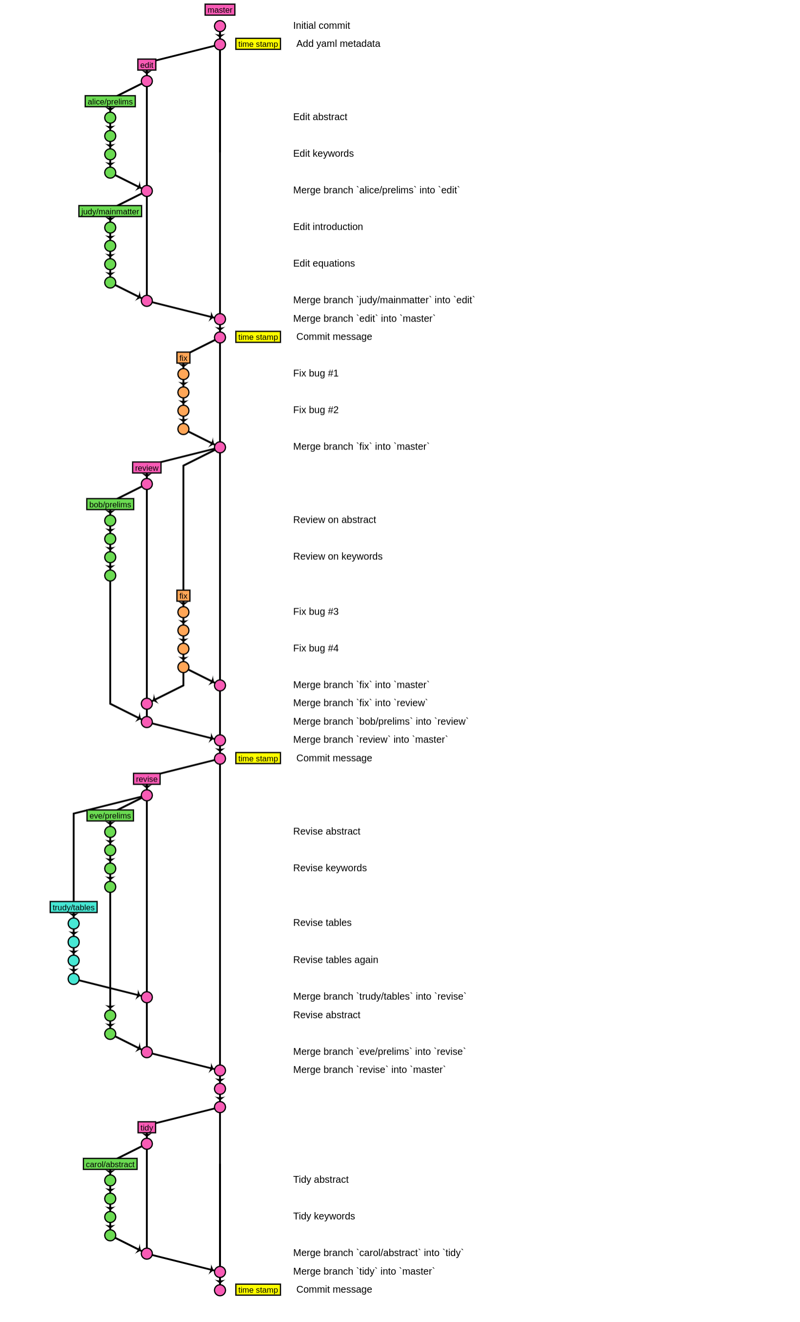 seed-flux git flow