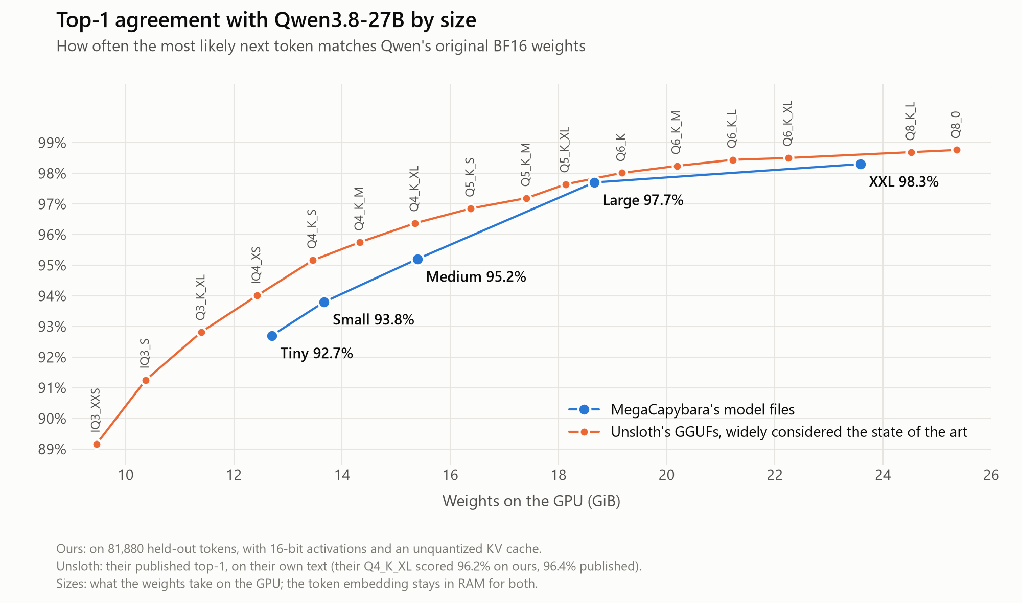Top-1 agreement with Qwen3.8-27B by size: MegaCapybara's model files and Unsloth's GGUFs