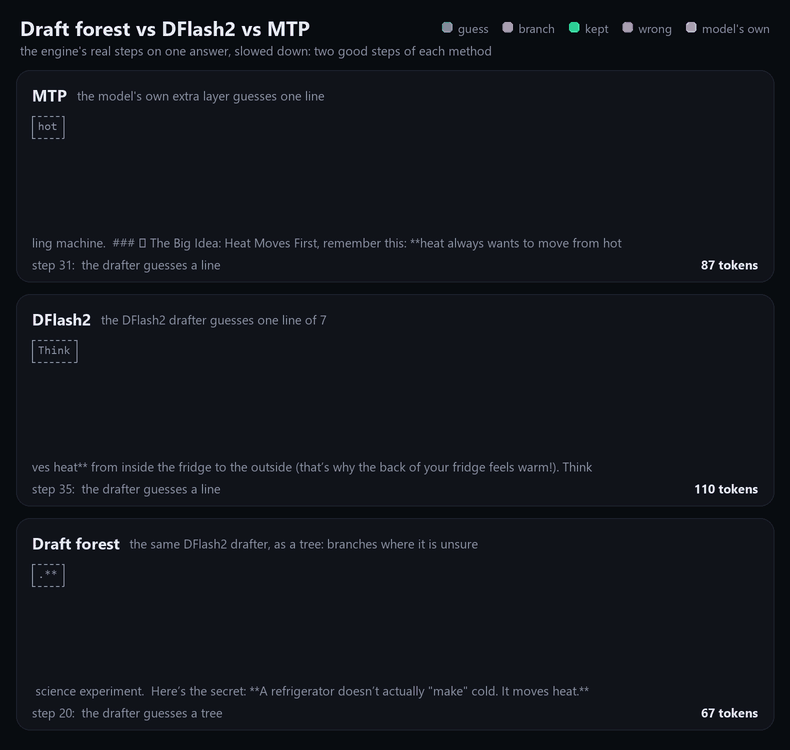 Draft forest vs DFlash2 vs MTP: the engine's real steps on one answer, guesses as a line or a tree, what the model kept, and each method's speed