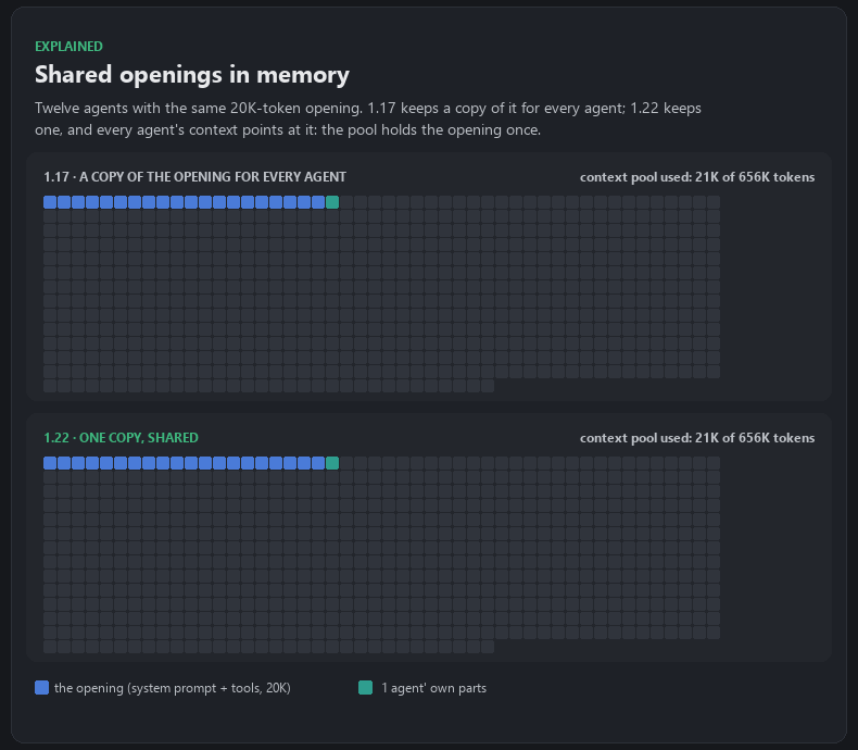 Shared openings in memory: twelve agents with the same 20K-token opening, a copy each in 1.17, one shared copy now