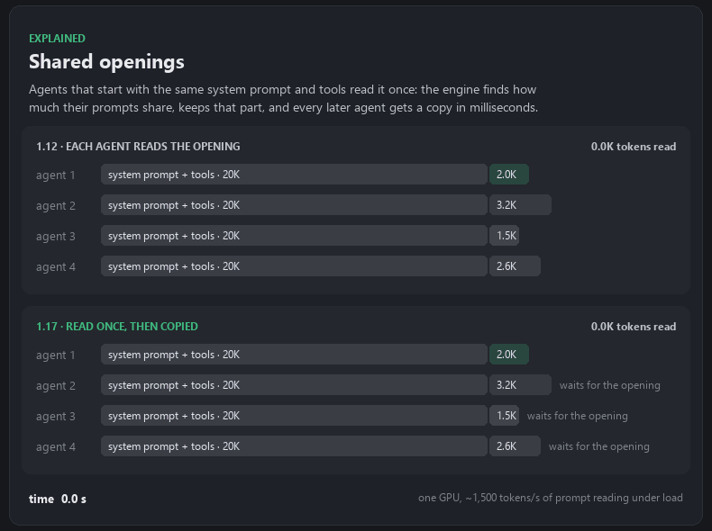 Shared openings: four agents with the same 20K-token opening, read four times in 1.12 and once in 1.17