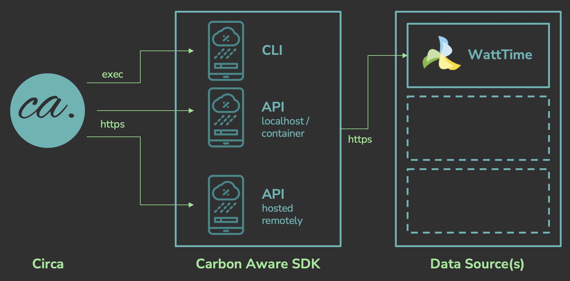 Diagram showing how Circa relates to the Carbon Aware SDK and WattTime data source.