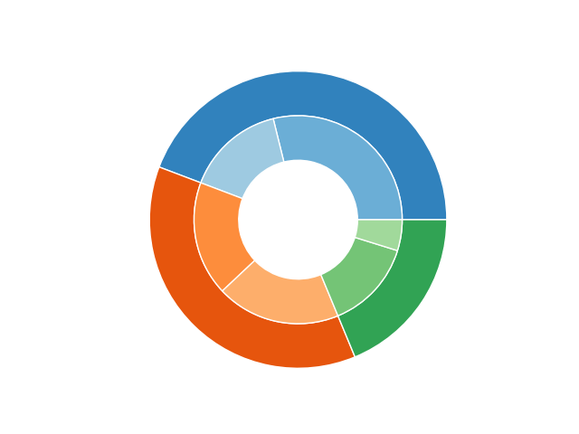 nested pie charts