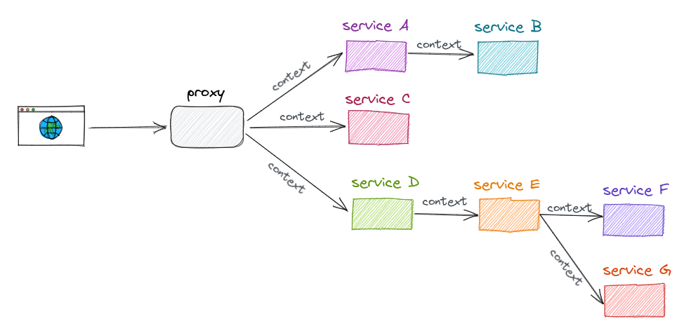 Distributed trace context propagation