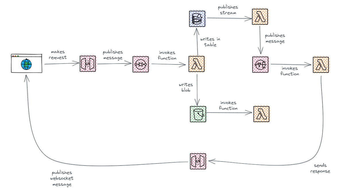 Typical event-driven architecture