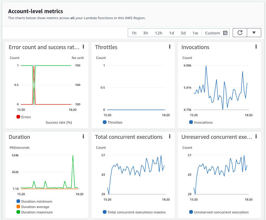 Account-level AWS Lambda metrics in AWS CloudWatch