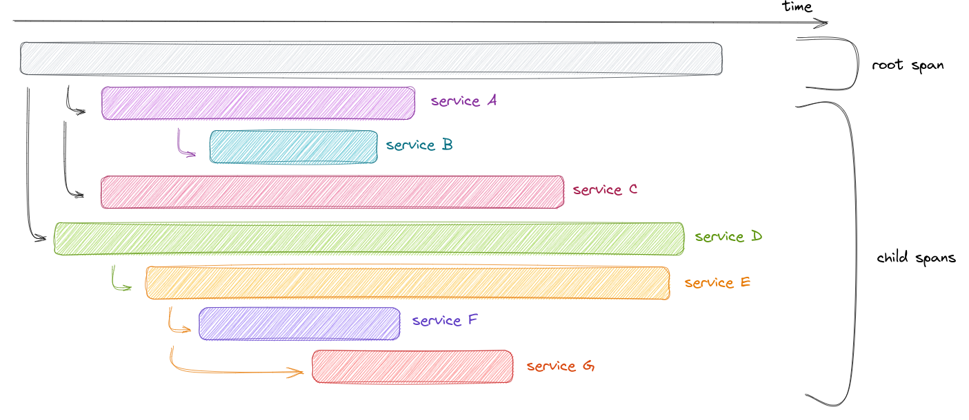 A typical distributed trace