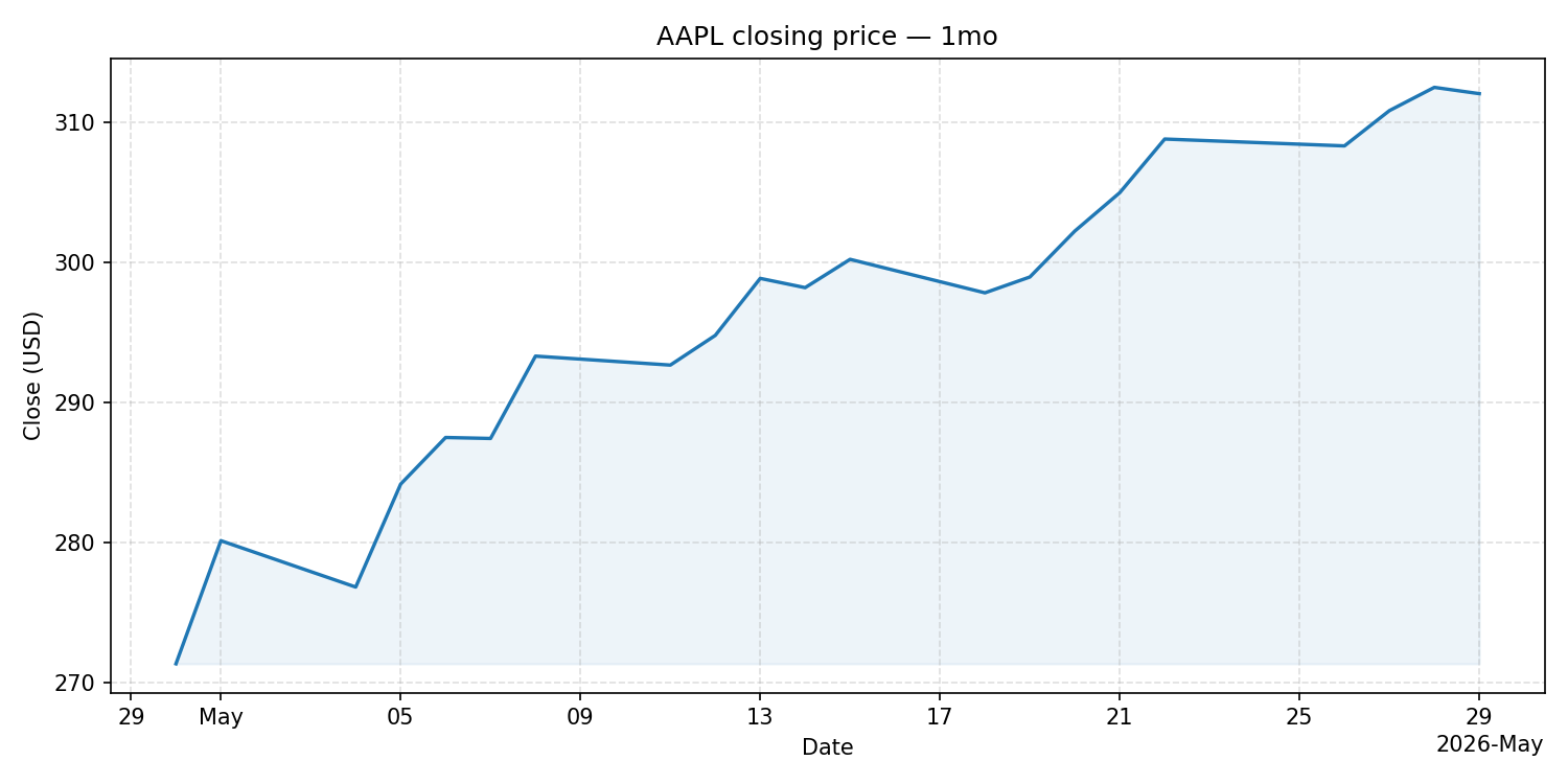 AAPL closing price chart, last month