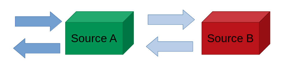 Multi-source R/W handler