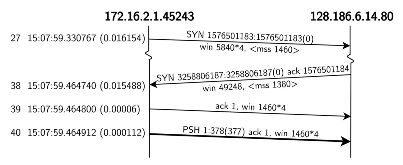 TimeLineDiagram