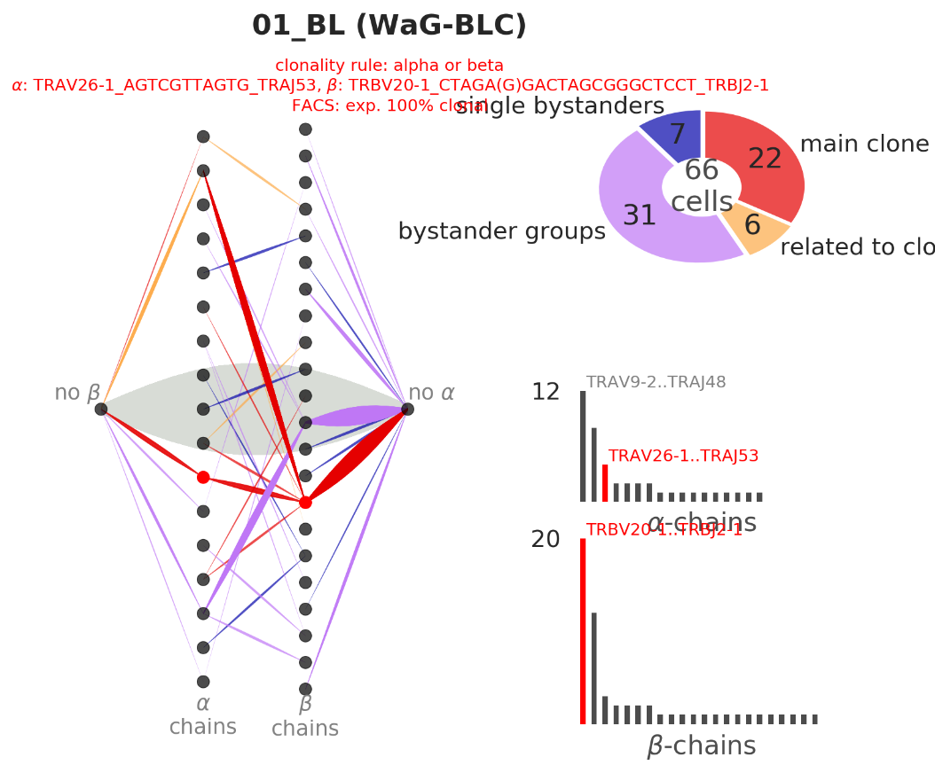 Bipartite graph