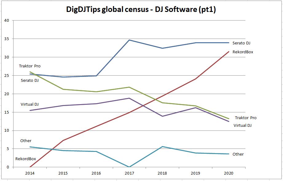 dj software over time