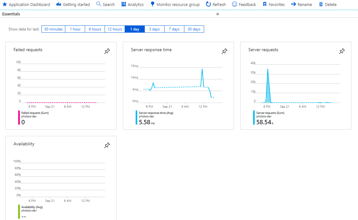 Petabridge.Tracing.ApplicationInsights spans showing up as server requests