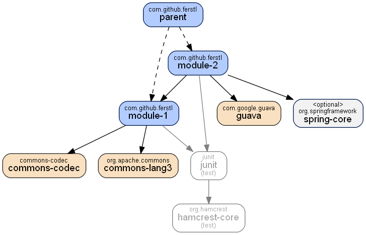 Dependency graph with custom styles