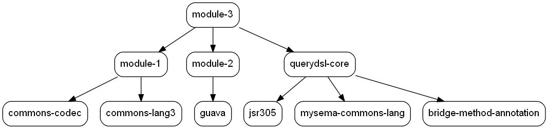 Simple dependency graph