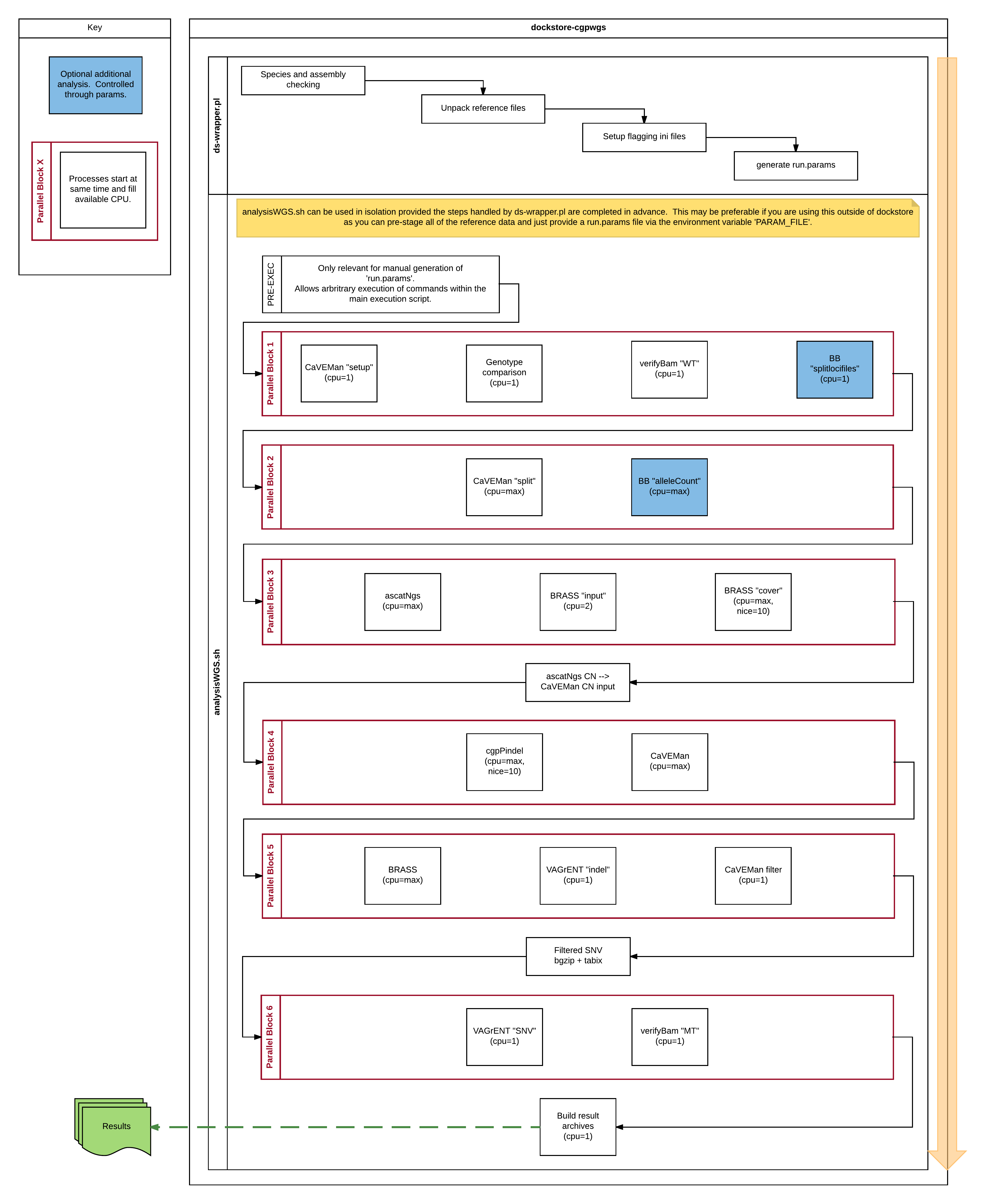 Internal flow of docker image