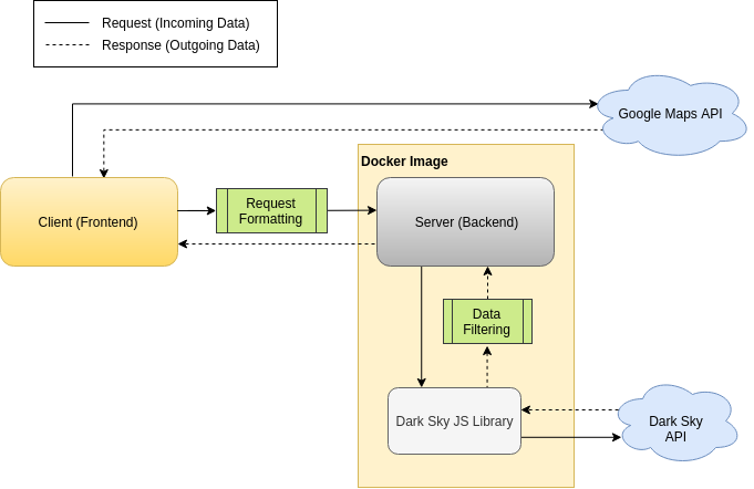 Project Flowchart