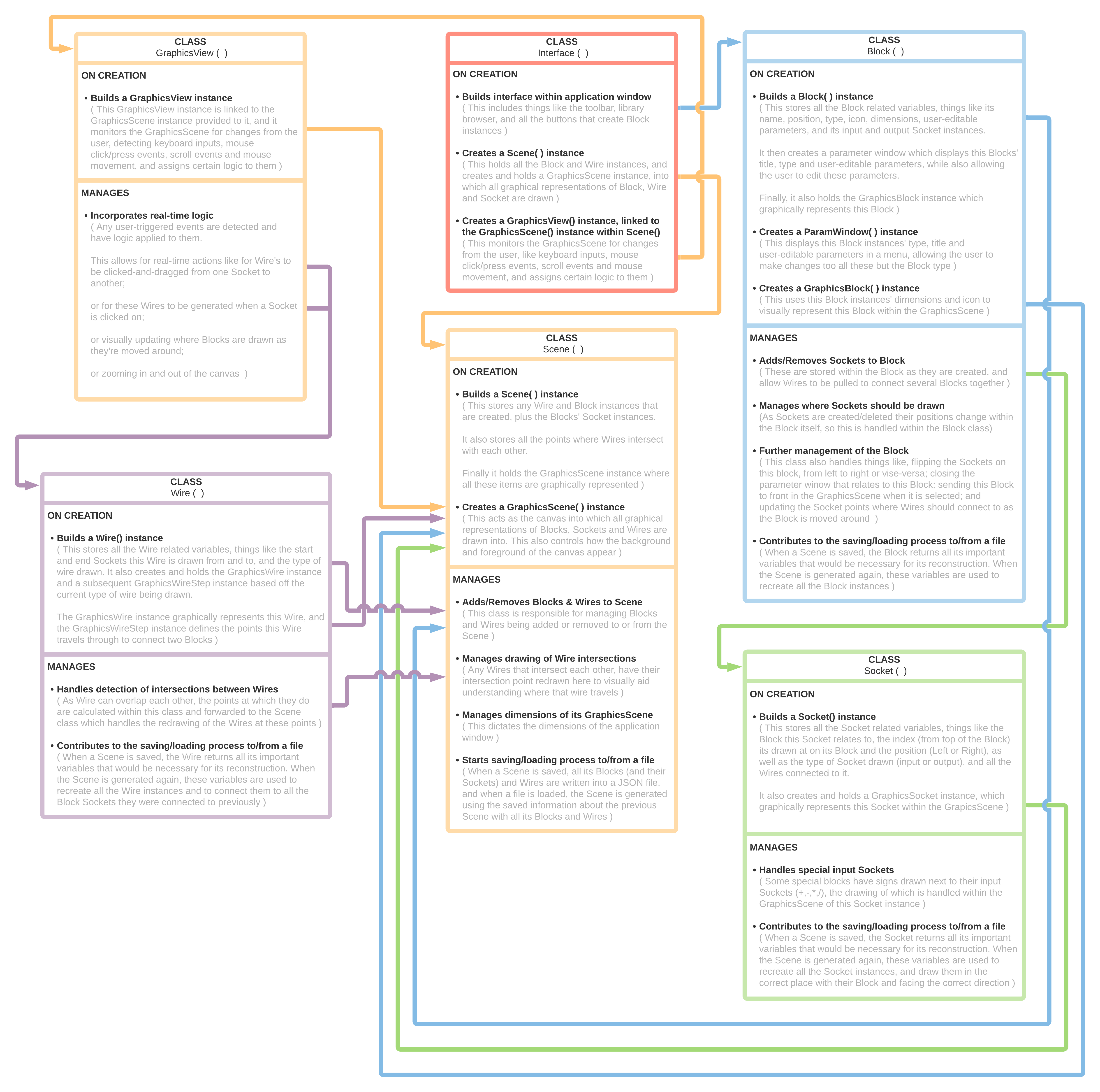 High Level Class Architecture Diagram