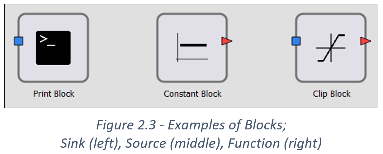 Examples of Blocks