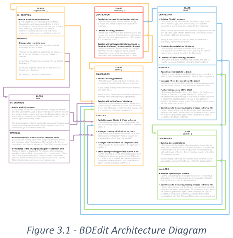 Bdedit Architecture Diagram
