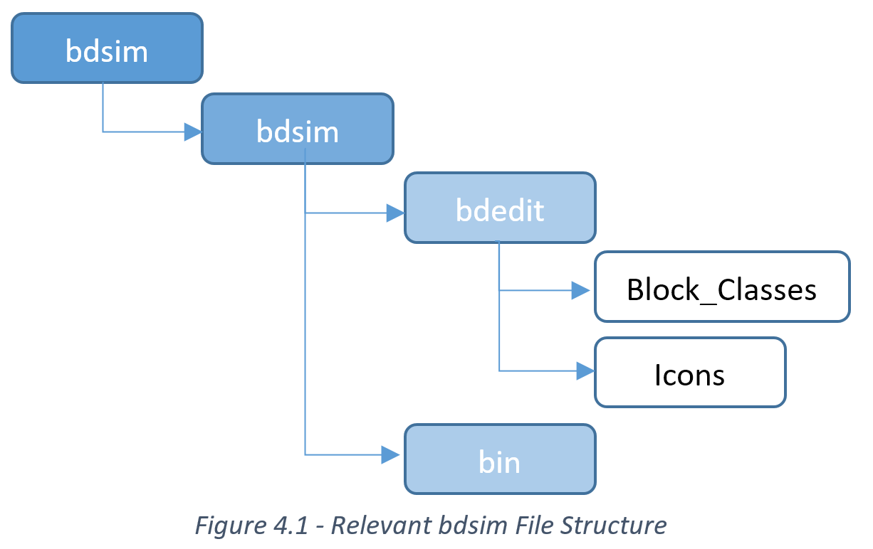 Relevant bdsim File Structure