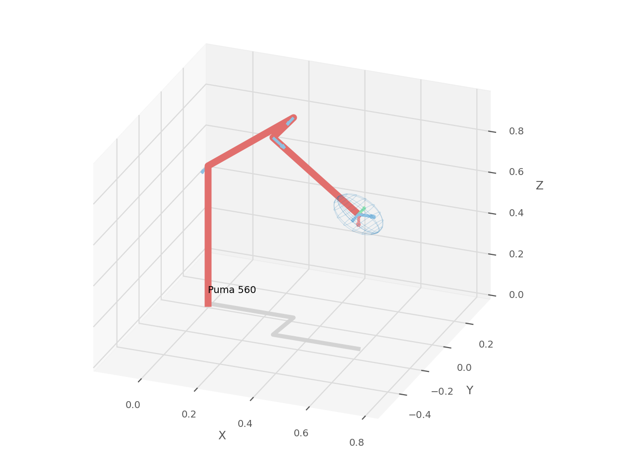 Jacobian, singularity và resolved-rate control