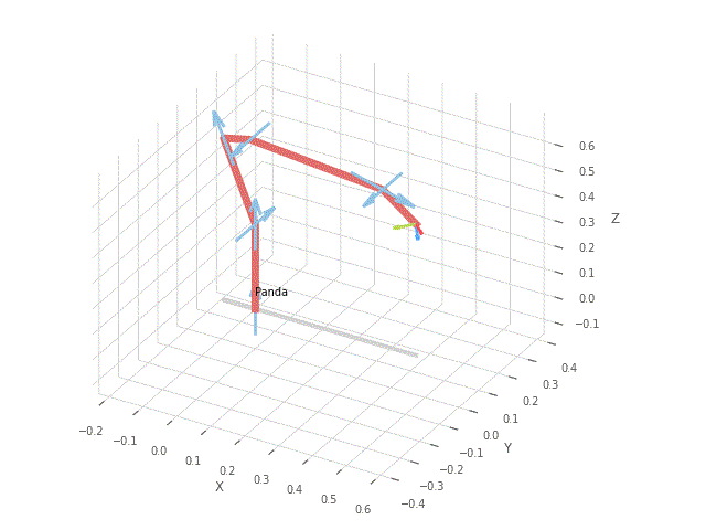 Panda trajectory GIF trong Robotics Toolbox for Python - nguồn: petercorke/robotics-toolbox-python