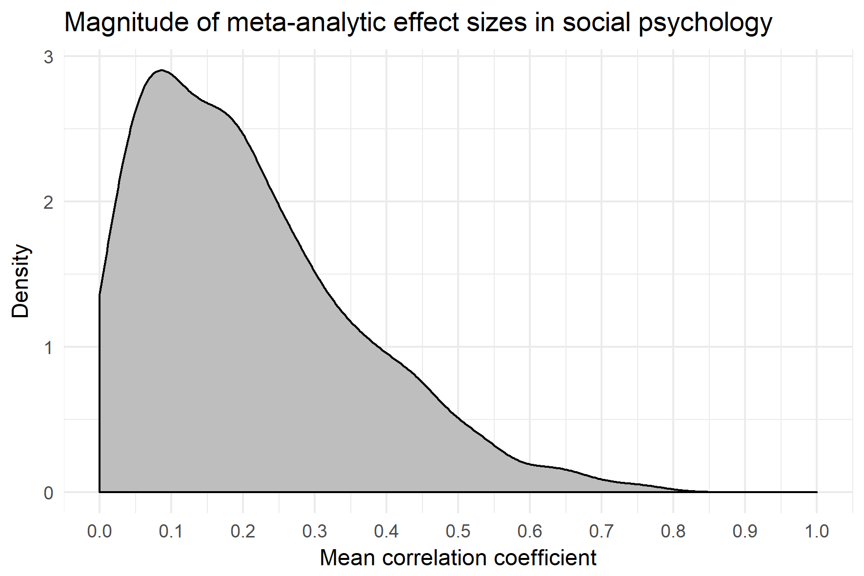 Magnitude of meta-analytic effect sizes in social psychology