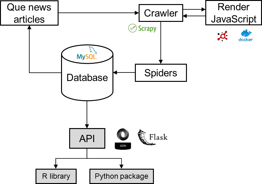 Overview of the architecture of Mechanical News.