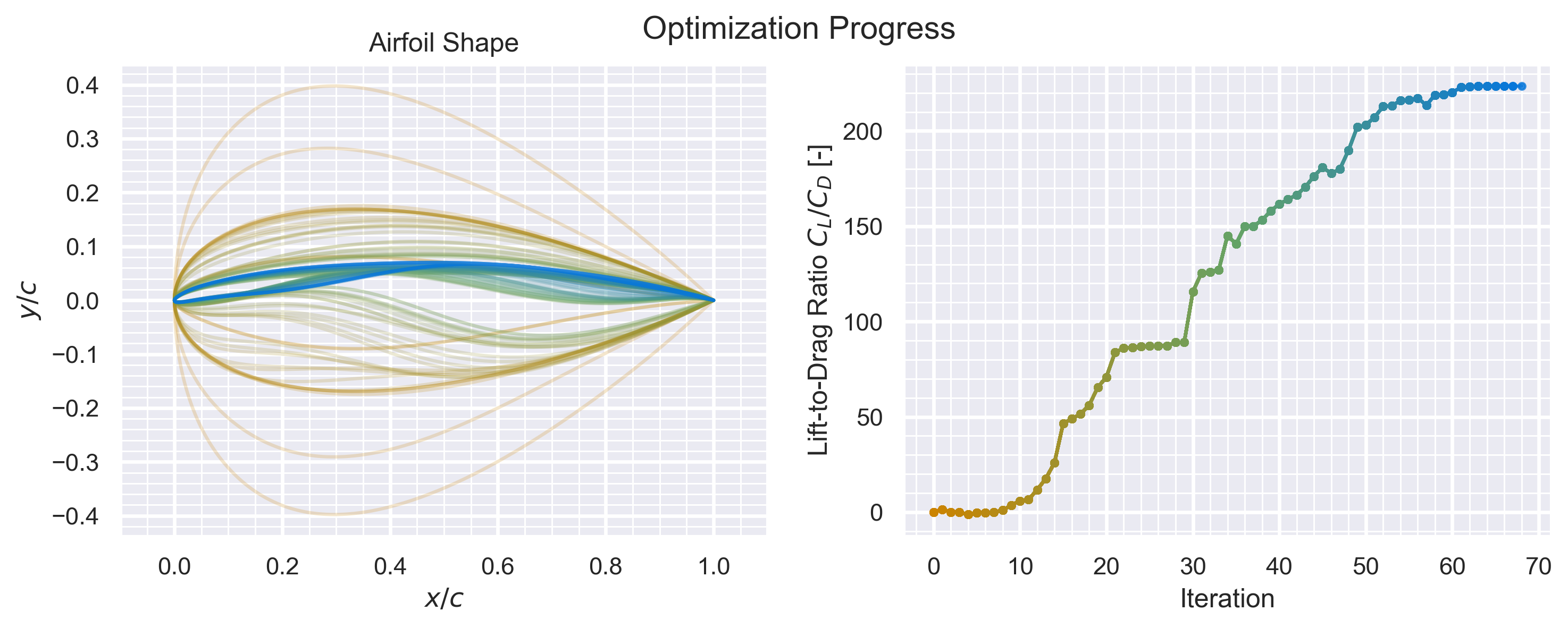 Airfoil optimization