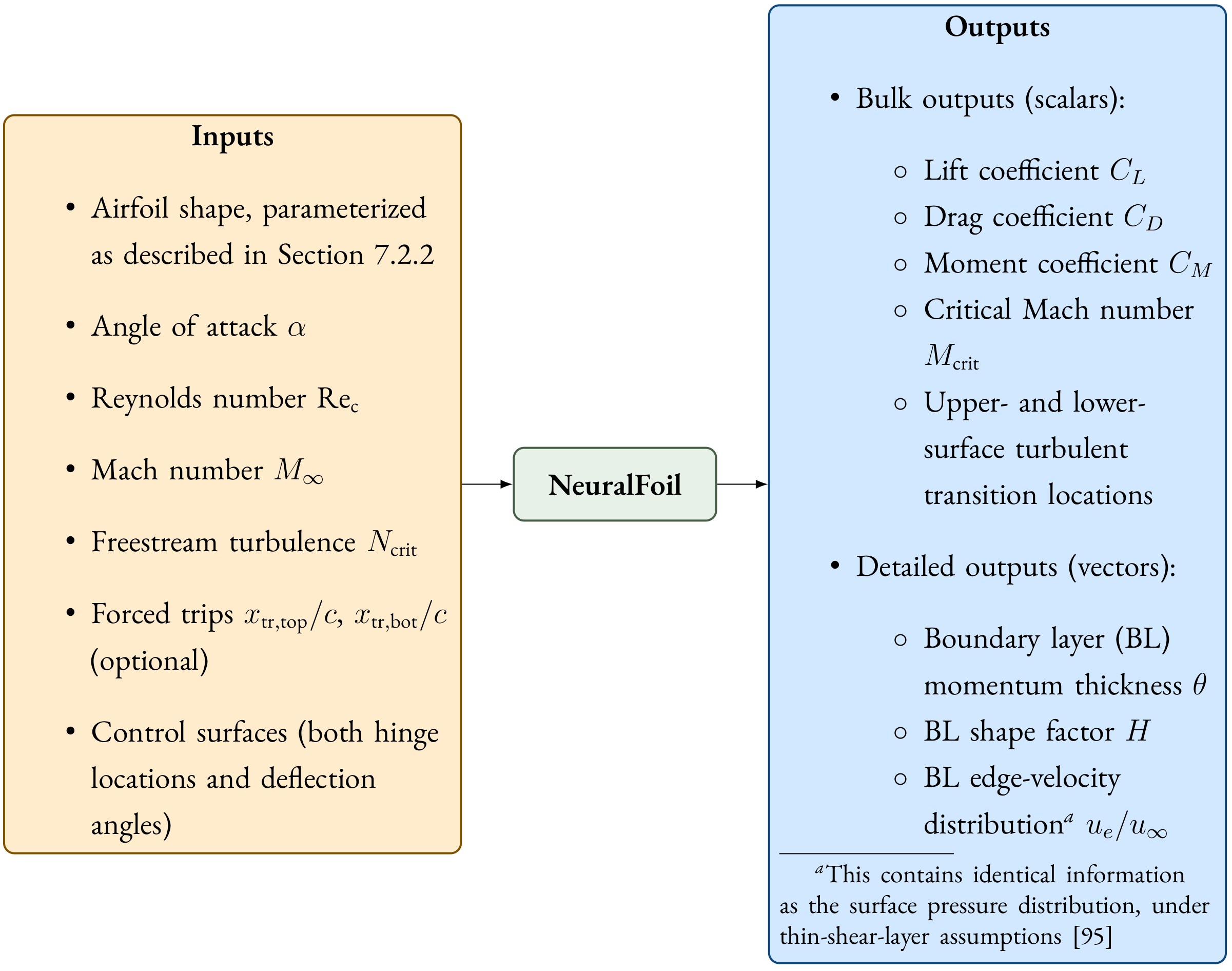 input-output diagram