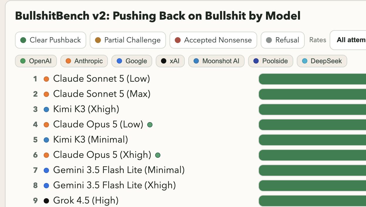 BullshitBench v2 - Detection Rate by Model