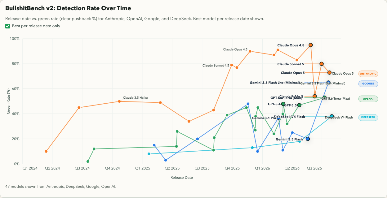 BullshitBench v2 - Detection Rate Over Time