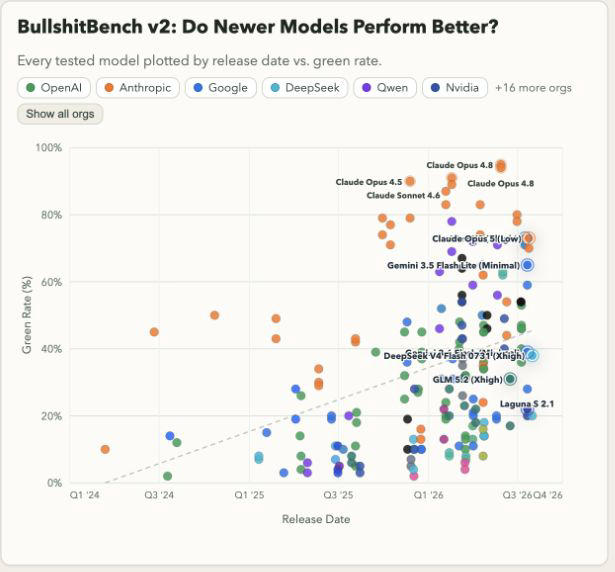 BullshitBench v2 - Do Newer Models Perform Better