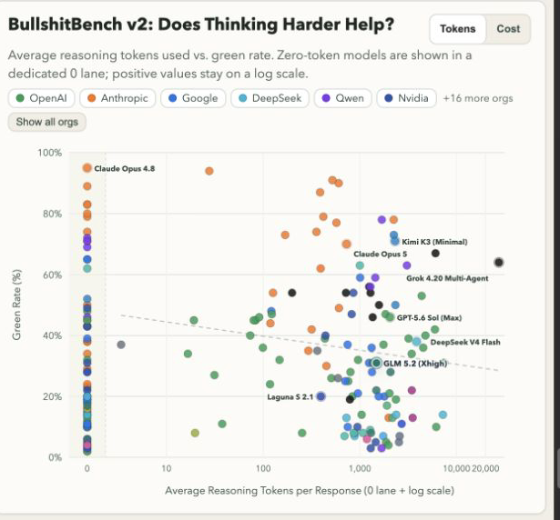 BullshitBench v2 - Does Thinking Harder Help