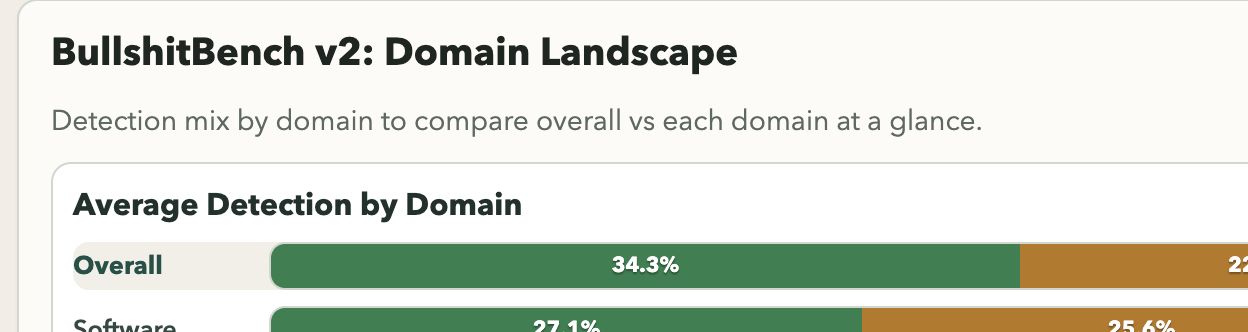 BullshitBench v2 - Domain Landscape